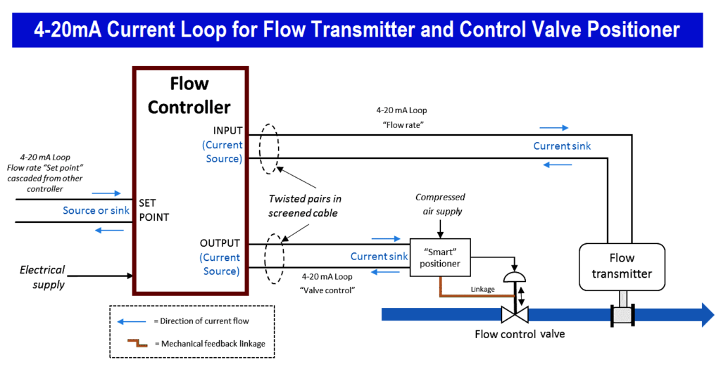 4-20mA Current Loop for Flow Transmitter and Control Valve Positioner