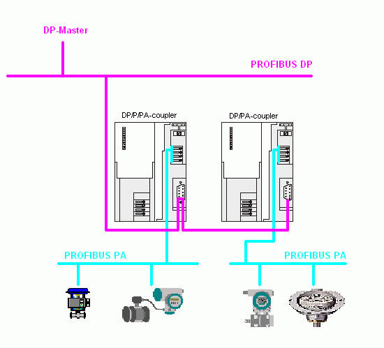 Profibus PA Haberleşme Protokolü Nedir? 2 Profibus-DP-Profibus-PA-Haberlesme-PArotokolu