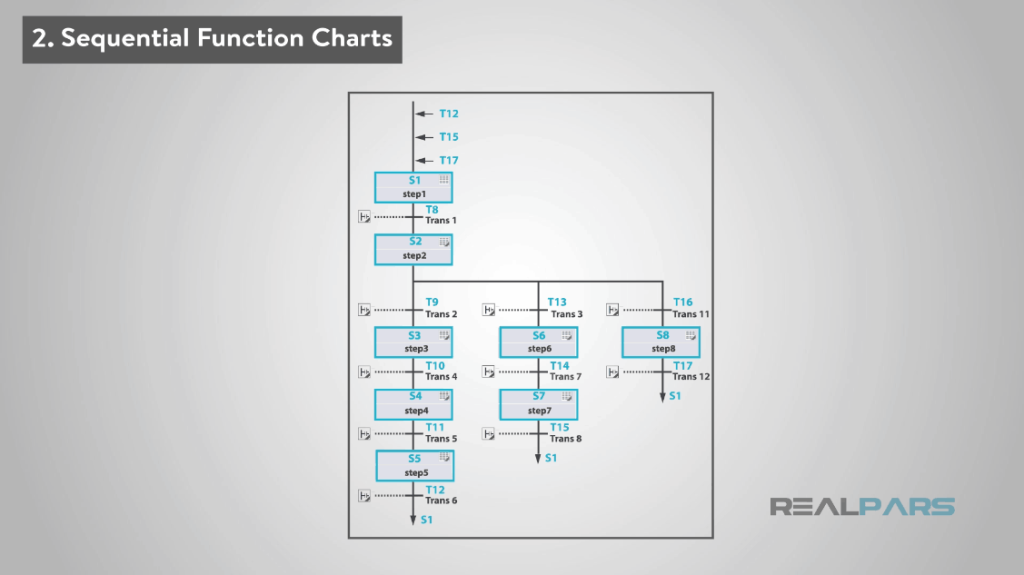 Sequential Function Charts Language Steps