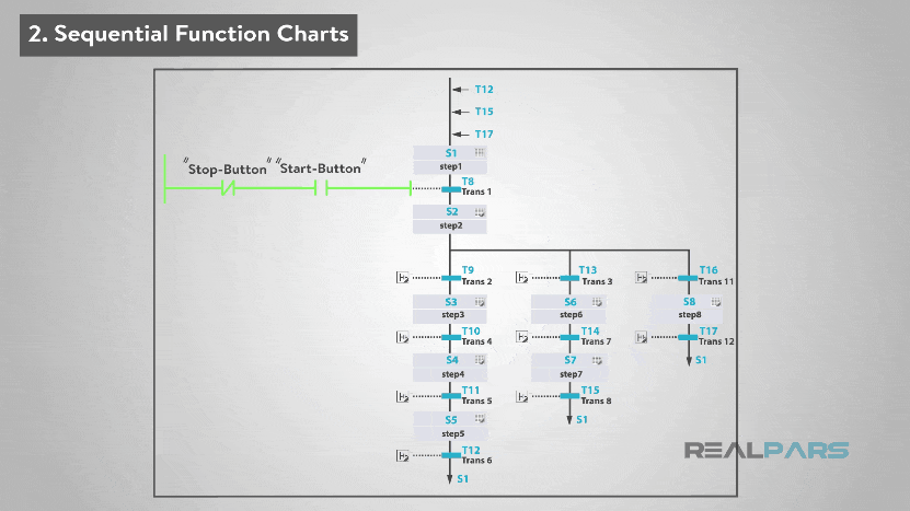 Sequential Function Charts Language-Transitions