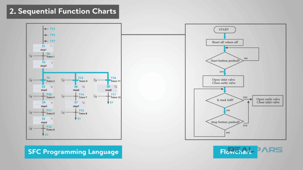 Sequential Function Charts Language Uses Parallel Branches