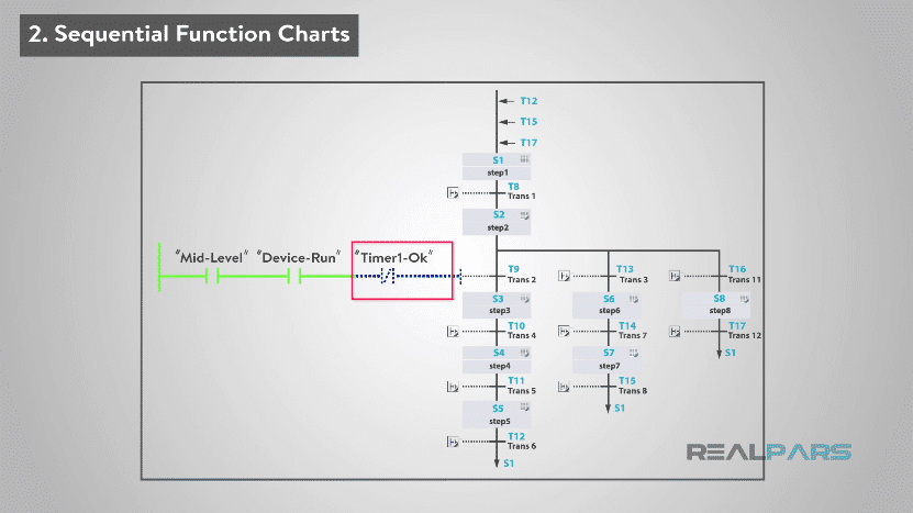 Sequential Function Charts Language and Direct Access to a Faulted Equipment