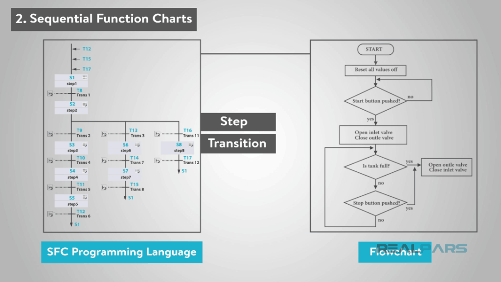Sequential Function Charts and Flowcharts Similarities