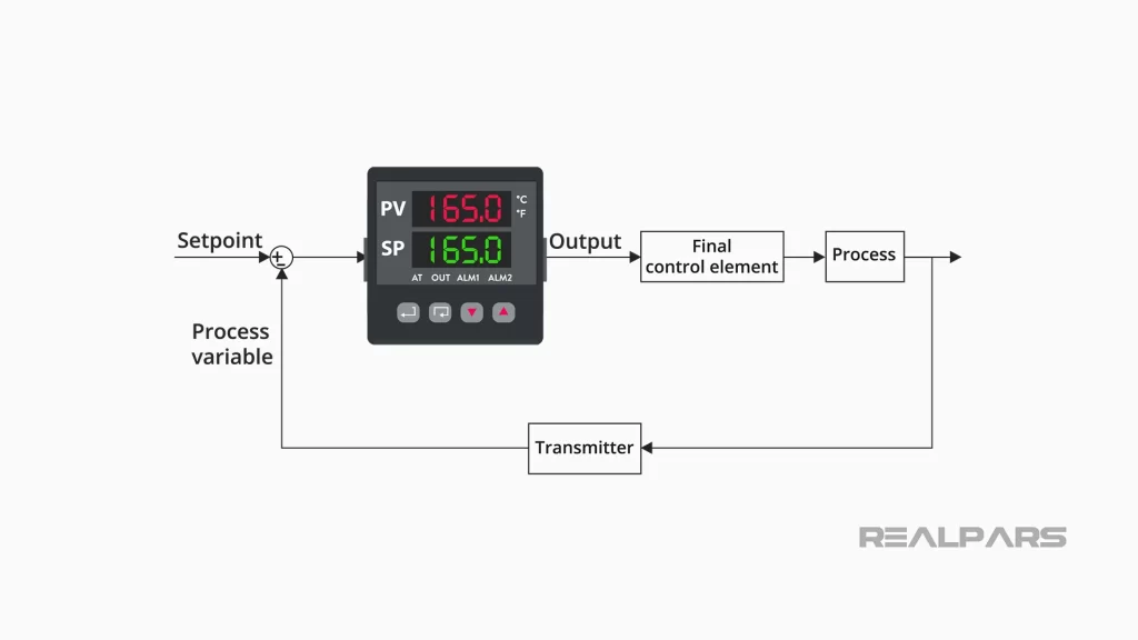 Stand alone PID controller