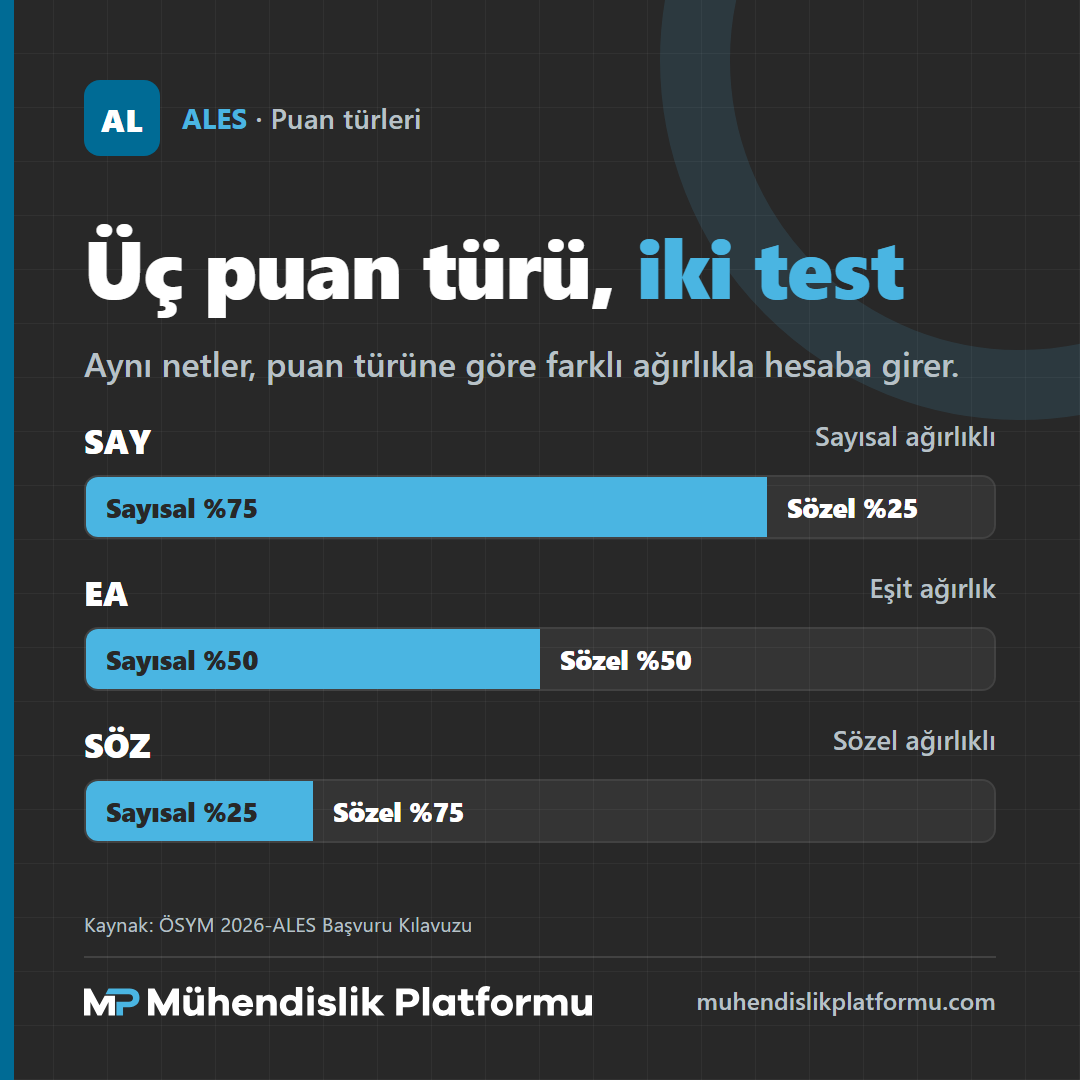 ALES puan türleri: SAY, EA ve SÖZ için sayısal ve sözel test ağırlıkları